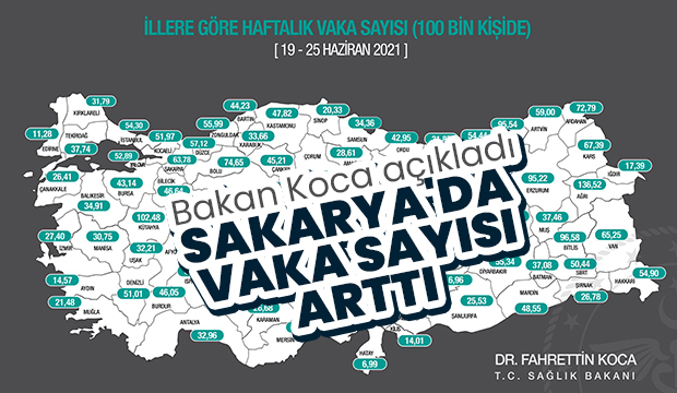 Sakarya'da yeni vaka sayısı arttı