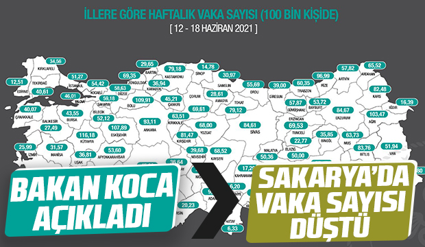 Sakarya'da yeni vaka sayısı düştü