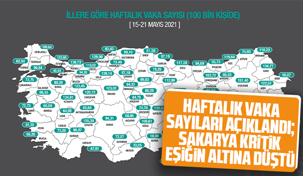 Sakarya kritik eşiğin altına düştü