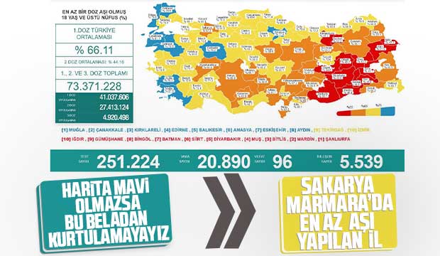 Sakarya Marmara'da en az aşı yapılan il