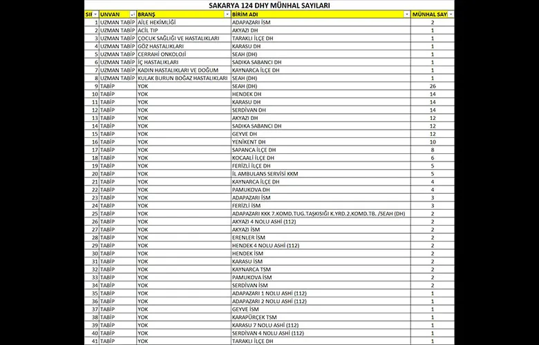 Sakarya'ya 179 doktor geliyor