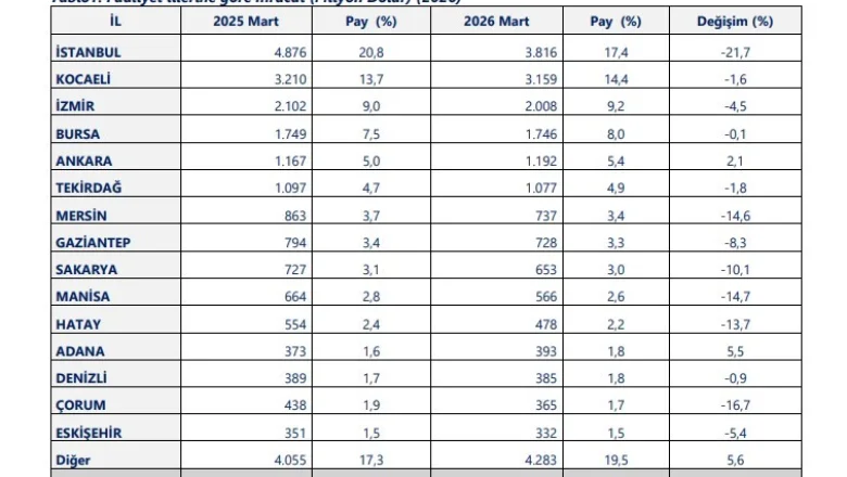 Sakarya'nın ihracatı düştü