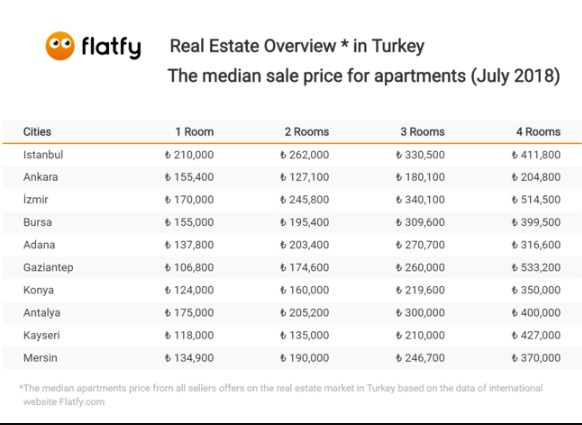 Temmuz 2018 Konut Fiyatları