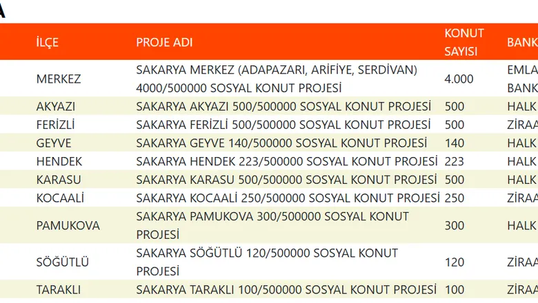 TOKİ'nin Sakarya'da yapacağı konutların kura tarihi belli oldu