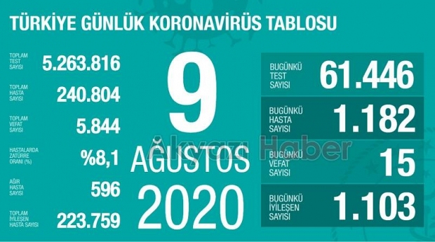 Bakan Koca verileri açıkladı; İşte vaka sayısı