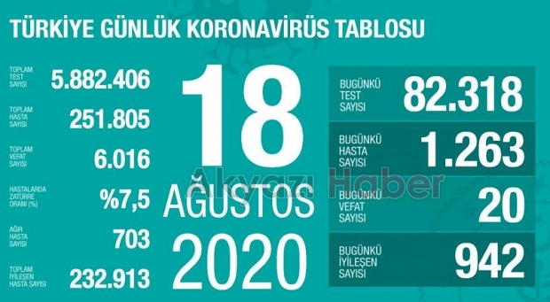 İşte bugünün vaka sayıları