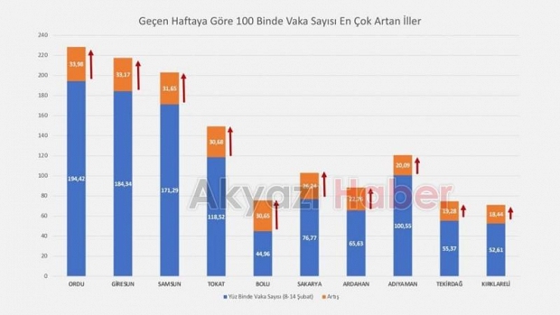 Vaka sayısı en çok artan iller açıklandı; Sakarya'da var