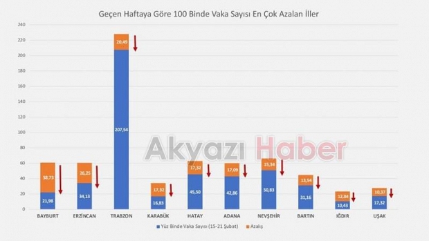 Vaka sayısı en çok artan iller açıklandı; Sakarya'da var