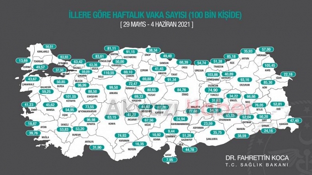 Haftalık vaka sayısı açıklandı; İşte Sakarya'da son durum