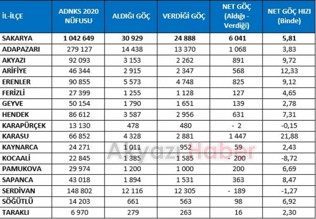 Akyazı kaç kişi göç aldı; İşte cevabı