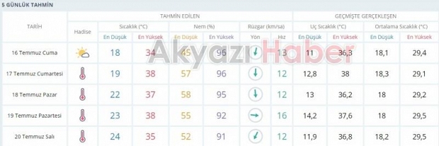 Kavurucu sıcaklar geliyor; Bayrama dikkat