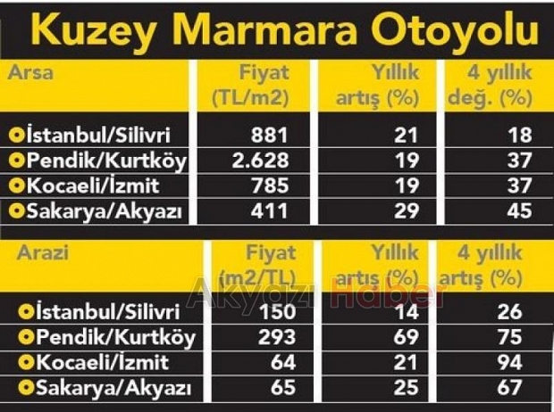 Otoyol arsa fiyatlarını uçurdu