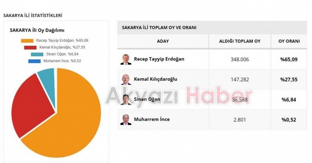 Sakarya'da Cumhurbaşkanı Erdoğan yüzde 65 ile ezip geçti