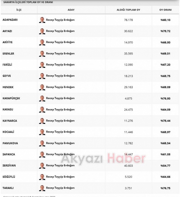 Sakarya'da Cumhurbaşkanı Erdoğan yüzde 65 ile ezip geçti