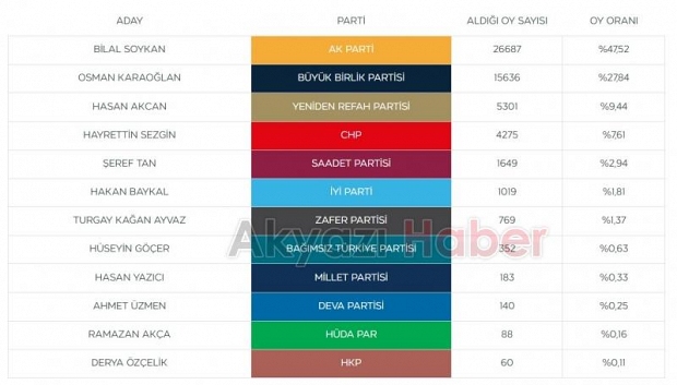 Akyazı Belediye 2024 Seçim Sonuçları