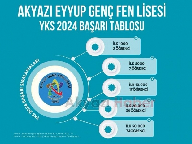Akyazı Eyyup Genç Fen Lisesi'nin başarı geleneği sürüyor