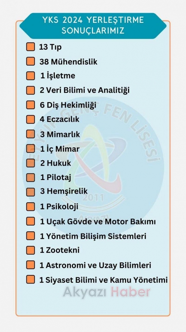 Eyyup Genç Fen Lisesi YKS'de başarısını sürdürüyor
