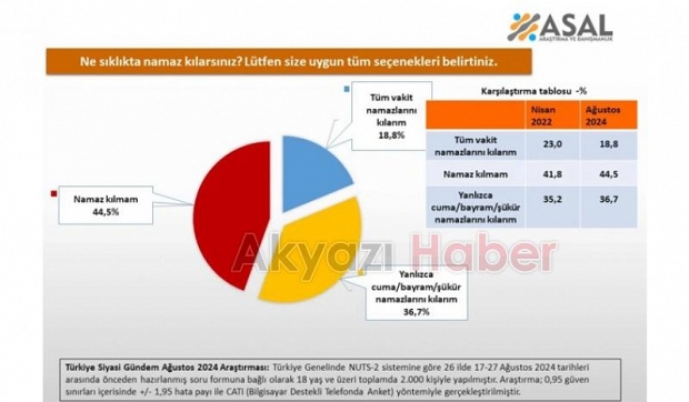'Ne sıklıkla namaz kılarsınız' anketi