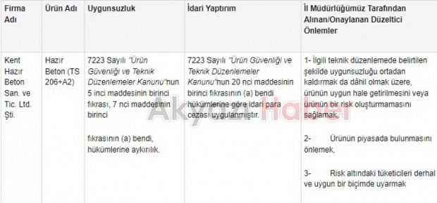 Sakarya'da 4 firmanın betonlarında uygunsuzluk tespit edildi