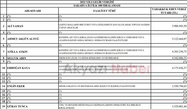 Sakarya nın vergi rekortmenleri belli oldu