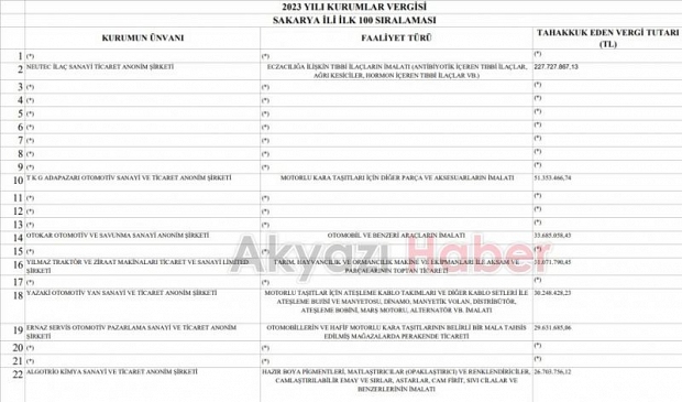 Sakarya nın vergi rekortmenleri belli oldu