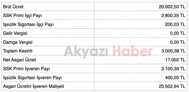 Enflasyon hedeflerine göre 2025 yılı asgari ücret tahminleri