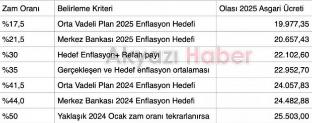 Enflasyon hedeflerine göre 2025 yılı asgari ücret tahminleri