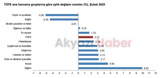 TÜİK, Şubat 2025 enflasyon rakamlarını açıkladı
