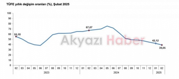 TÜİK, Şubat 2025 enflasyon rakamlarını açıkladı