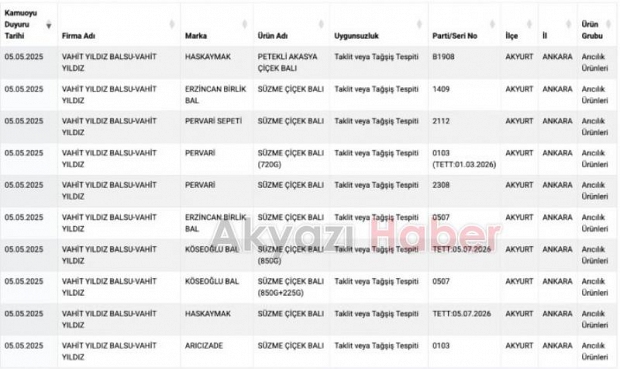Gıdada taklit ürünler yeniden listelendi