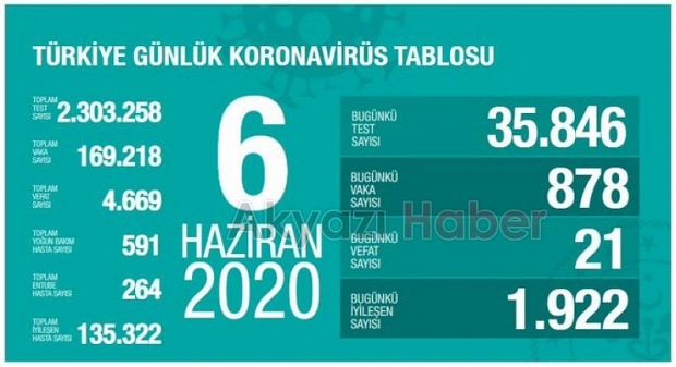 6 Haziran korona verileri