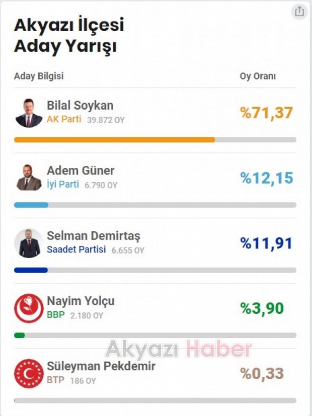 Akyazı 2019 Seçim Sonuçları 31 Mart