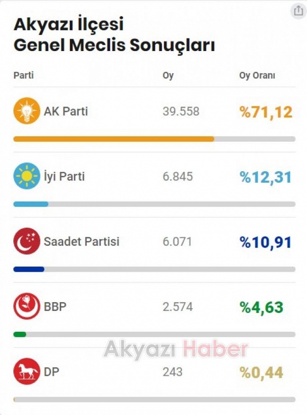 Akyazı 2019 Seçim Sonuçları 31 Mart