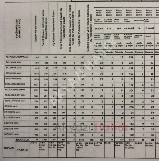 Akyazı'da mahalle mahalle seçim sonuçları