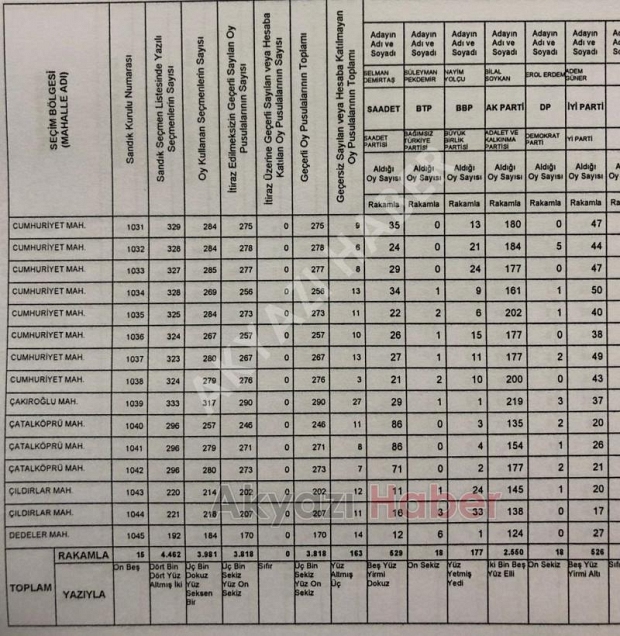 Akyazı'da mahalle mahalle seçim sonuçları