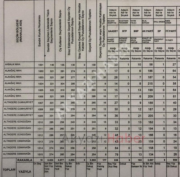 Akyazı'da mahalle mahalle seçim sonuçları