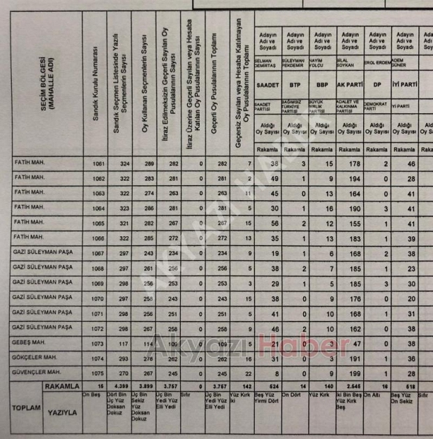Akyazı'da mahalle mahalle seçim sonuçları