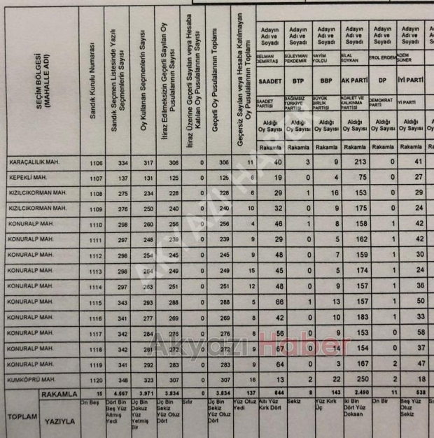 Akyazı'da mahalle mahalle seçim sonuçları