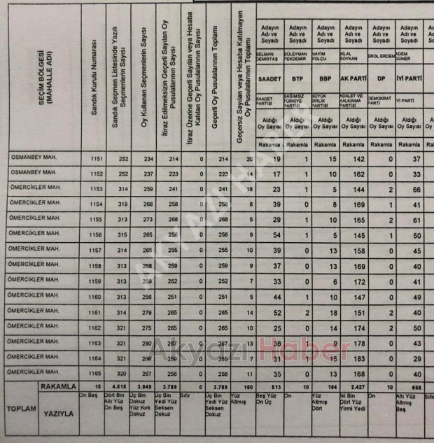 Akyazı'da mahalle mahalle seçim sonuçları