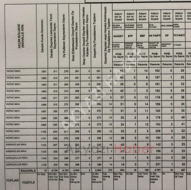 Akyazı'da mahalle mahalle seçim sonuçları