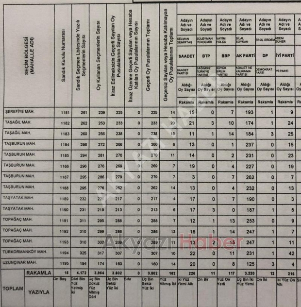 Akyazı'da mahalle mahalle seçim sonuçları