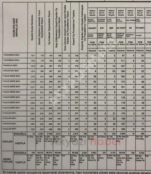 Akyazı'da mahalle mahalle seçim sonuçları