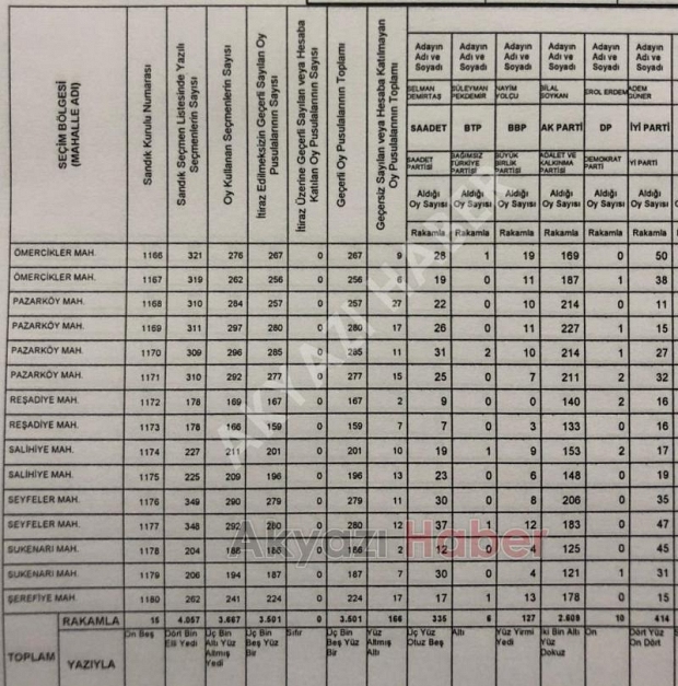 Akyazı'da mahalle mahalle seçim sonuçları