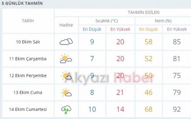 Akyazı Hava Durumu