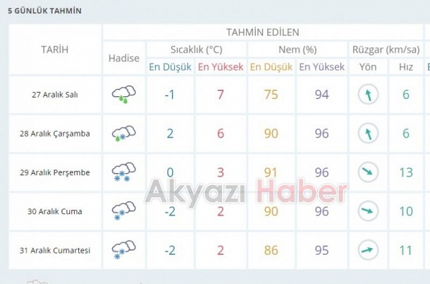 AKYAZI İÇİN 5 GÜNLÜK HAVA TAHMİN RAPORU