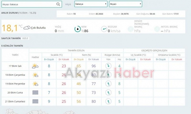 Akyazı İçin 5 Günlük Hava Tahmini Raporu