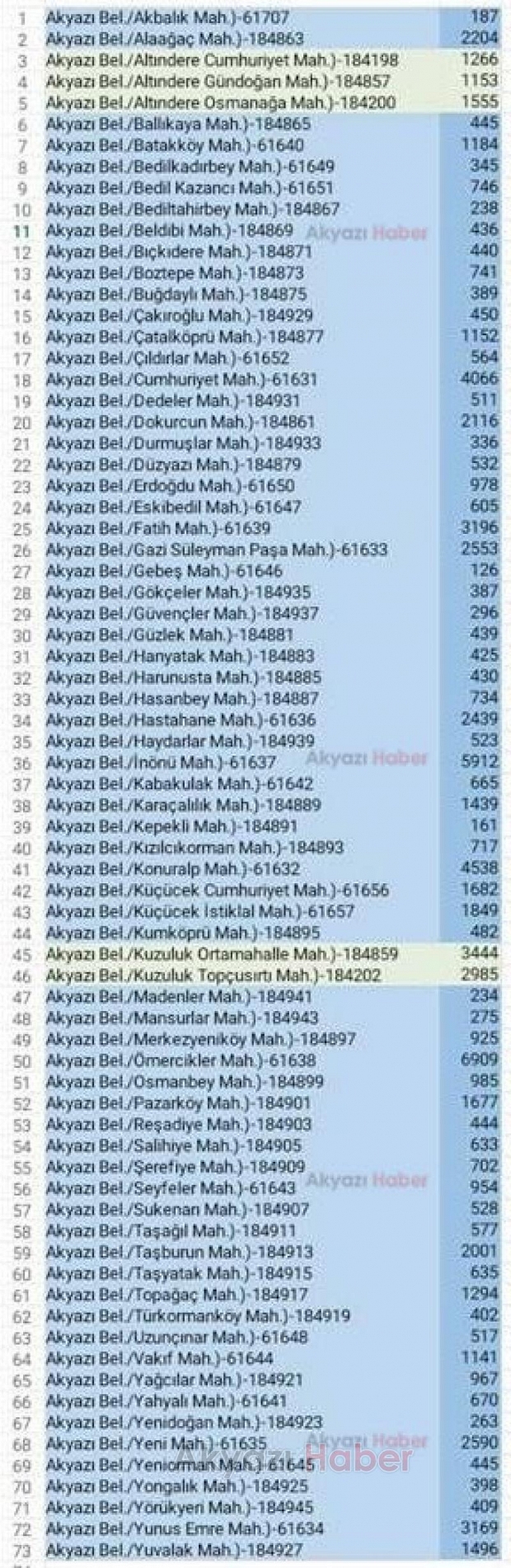 Akyazının en kalabalık mahallesi belli oldu