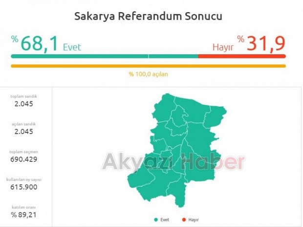 Akyazı Referandum Sonuçları