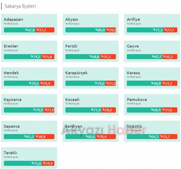 Akyazı Referandum Sonuçları