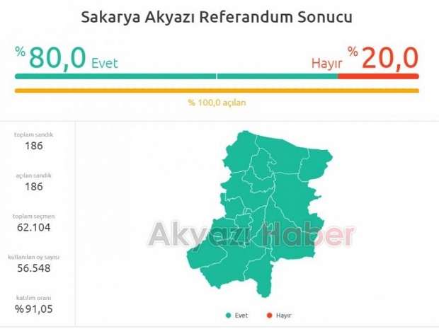 Akyazı Referandum Sonuçları